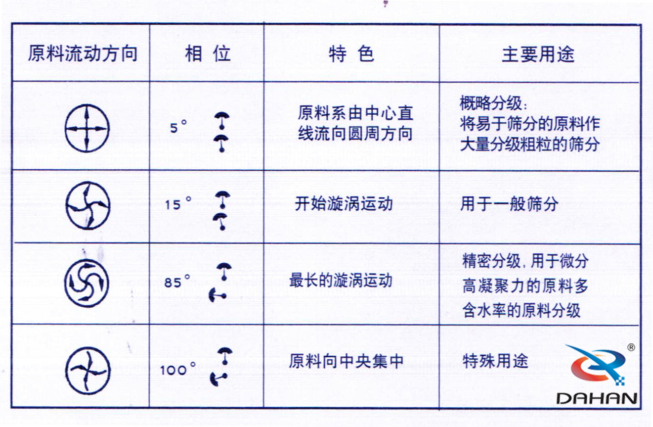 振動篩偏心塊調(diào)整