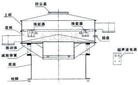 鐵粉超聲波振動(dòng)篩結(jié)構(gòu)圖