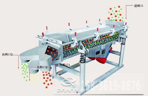 直線振動(dòng)篩工作原理