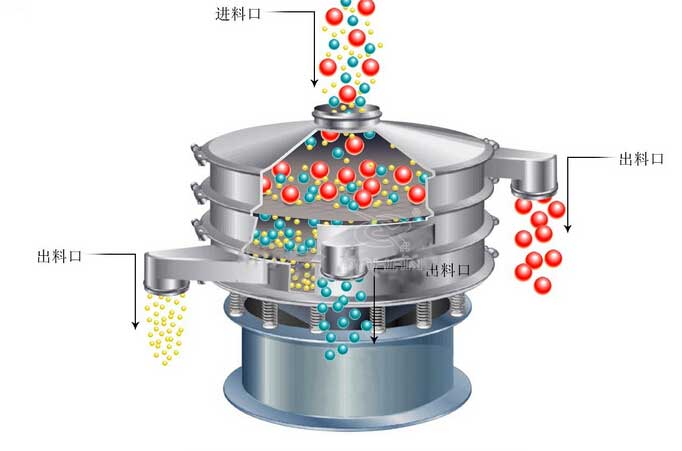 移動(dòng)式振動(dòng)篩工作原理