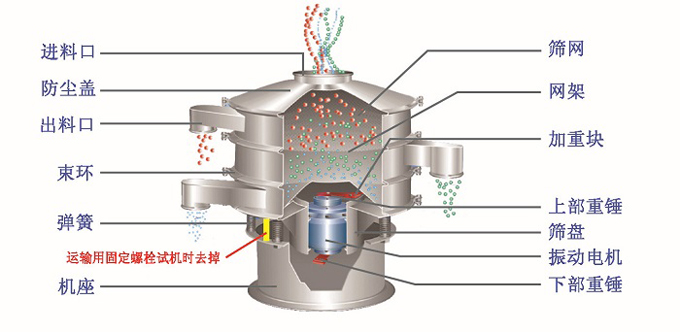 熒光粉振動(dòng)篩結(jié)構(gòu)