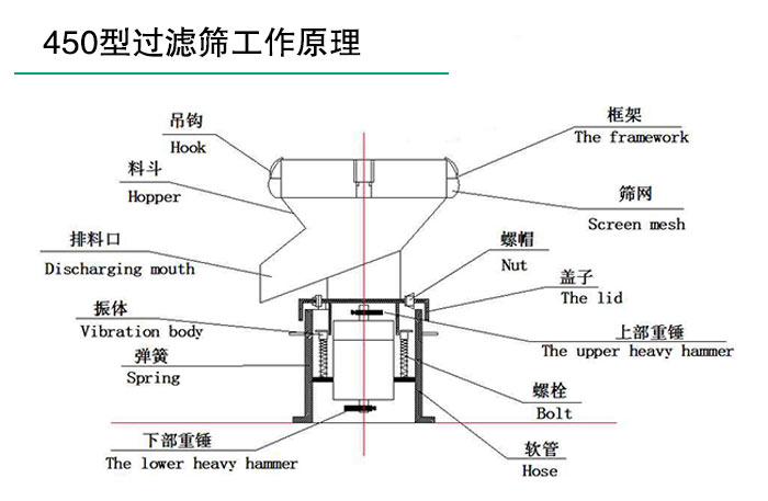 豆?jié){過濾振動篩結(jié)構(gòu)