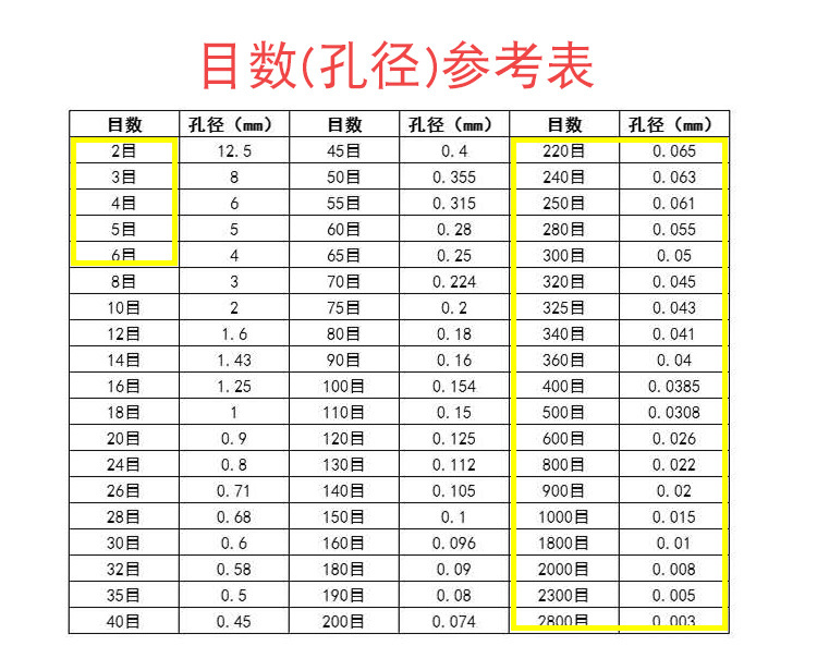 不銹鋼分樣篩技術(shù)參數(shù)