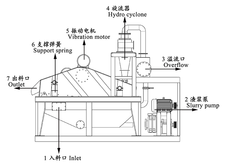 脫水直線振動篩結(jié)構