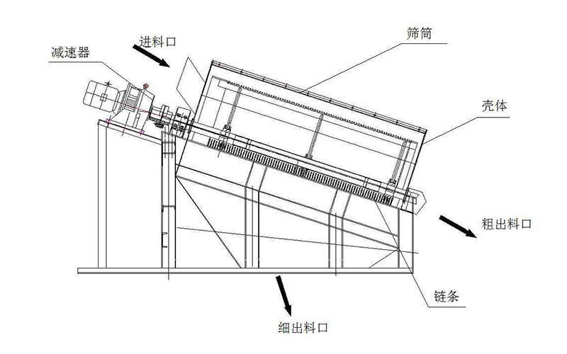 滾筒式篩分機工作結(jié)構(gòu)圖