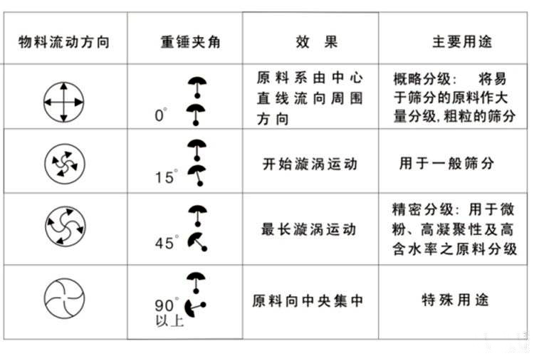 振動(dòng)篩分機(jī)物料運(yùn)動(dòng)軌跡