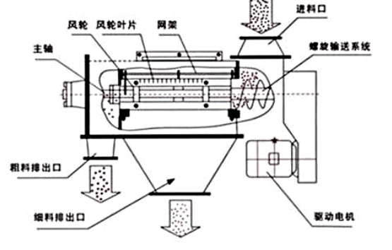 氣流篩分機結構